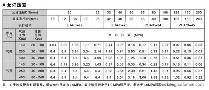 氣動(dòng)薄膜角形調(diào)節(jié)閥93