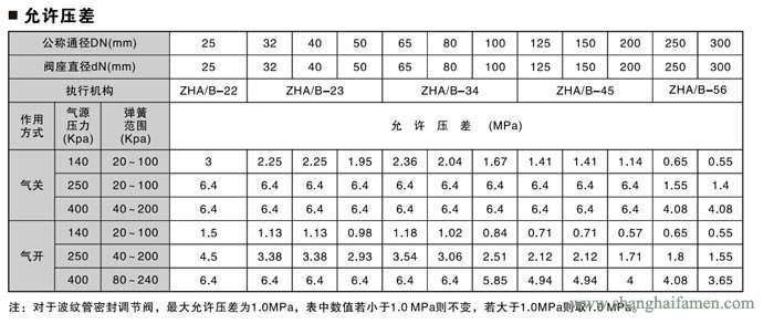 氣動薄膜套筒調(diào)節(jié)閥壓差標準