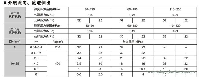 氣動薄膜角形高壓調節閥5