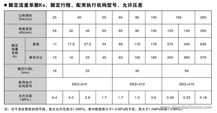 電動單座調節閥7