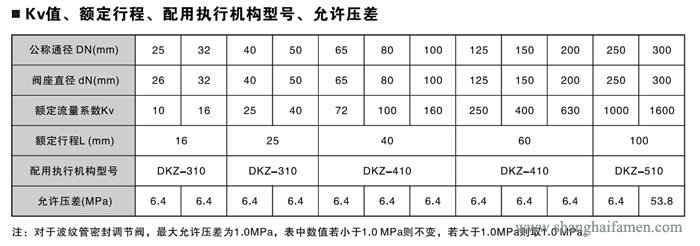 電動雙座調節閥6
