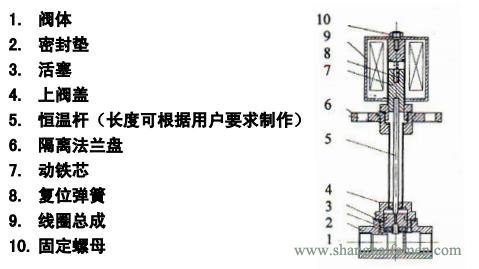 耐低溫電磁閥結構