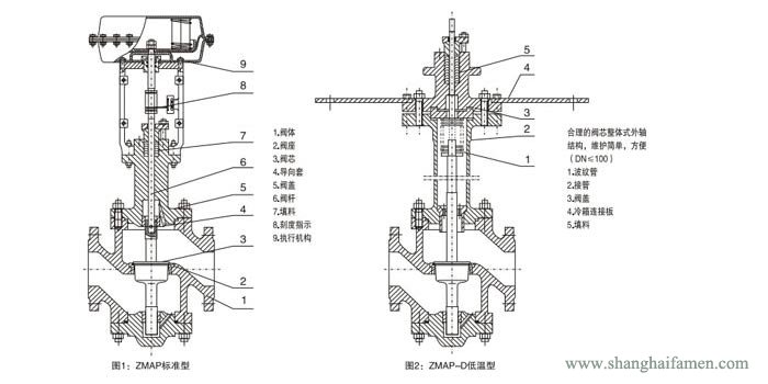 氣動(dòng)薄膜單座調(diào)節(jié)閥結(jié)構(gòu)