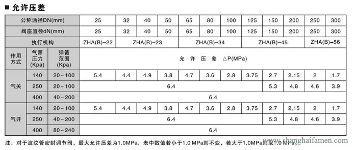 氣動(dòng)薄膜雙座調(diào)節(jié)閥64