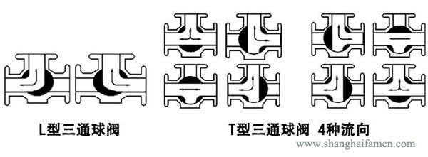 氣動三通襯氟球閥流道結構